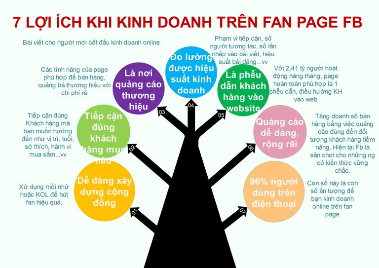 Công dụng của Fanpage Facebook và cách sử dụng hiệu quả cho doanh nghiệp
